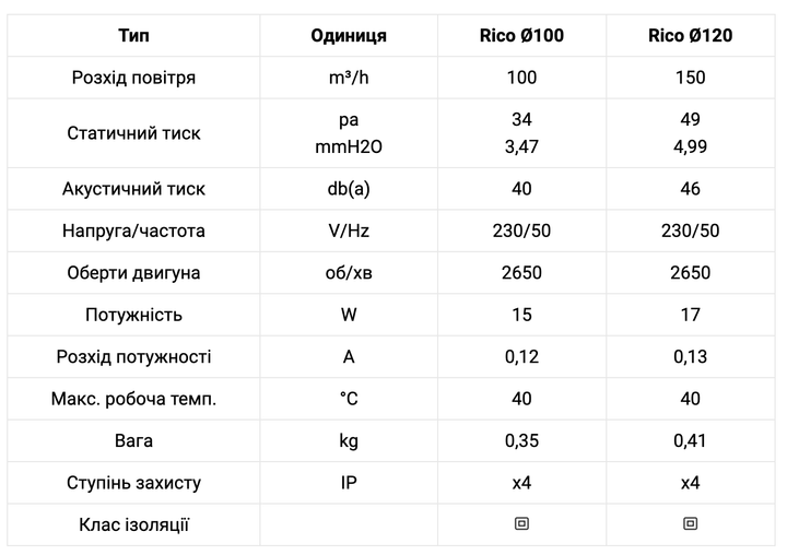 Вентилятор бытовой RICO 120 S - изображение 3