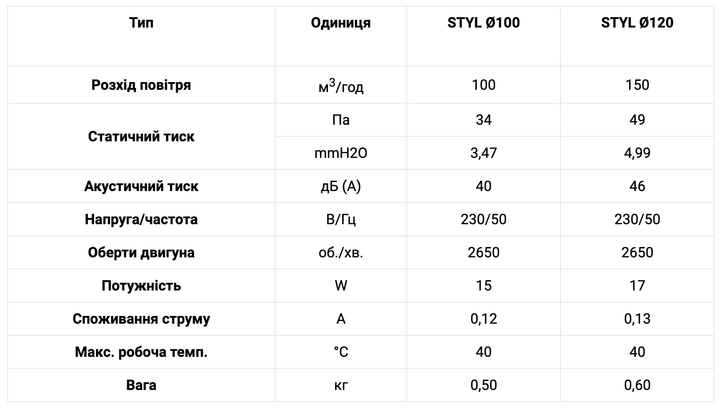 Вентилятор бытовой STYL 120 WP-P с обратным клапаном и шнурковым выключателем - изображение 6