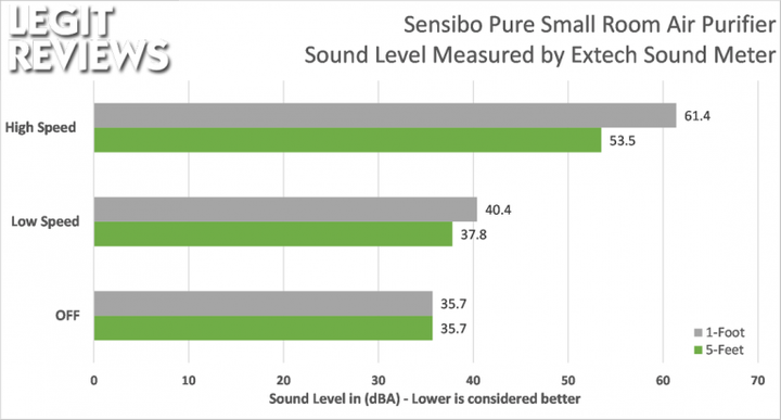 Умный очиститель воздуха Sensibo Pure - изображение 9