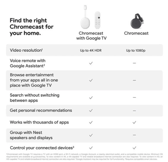 【新品未開封】Chromecast with Google TV 4K ホワイト Приставка Google Chromecast with Google TV 4K white – фото, отзывы