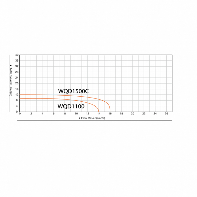 Насос фекальний з подрібнювачем Farmer WQD 1100, H 11м, Q 200л/хв (кабель 8 м) - зображення 2