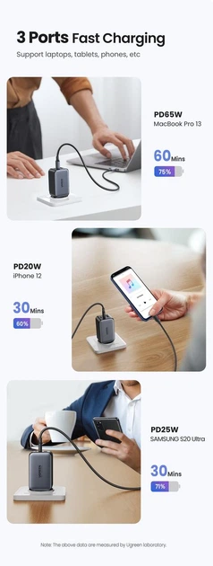 Быстрое зарядное устройство Ugreen CD244 65W для ноутбука PD iPhone 14 13 12 Pro Max 3 порта QС4.0 Black (10335) - изображение 10
