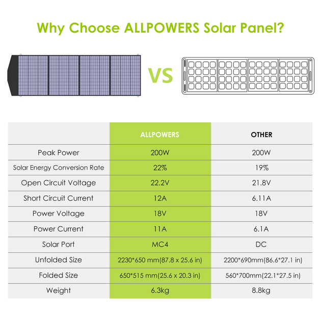 Сонячна панель Allpowers 18V 200 W для зарядних станцій Allpowers, Bluetti, Ecoflow - зображення 4