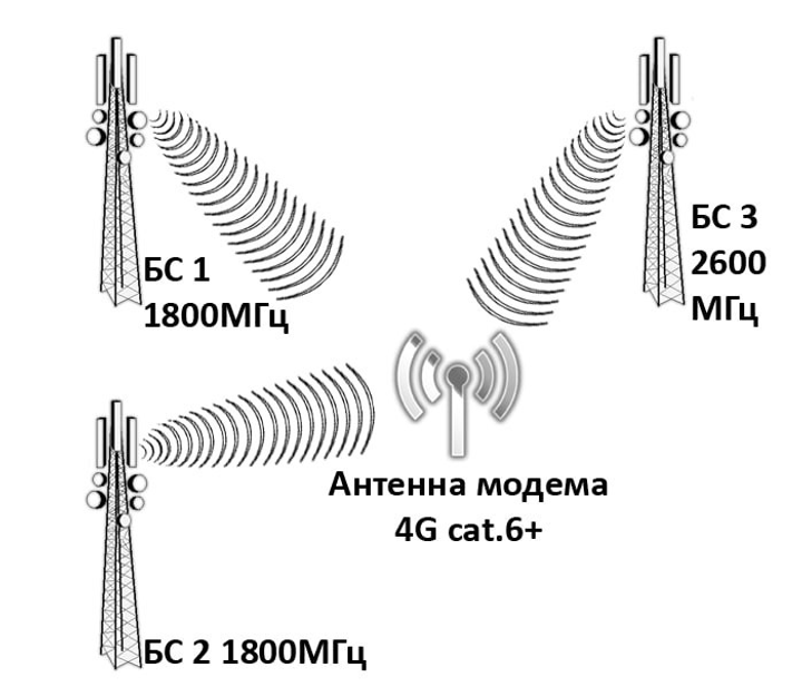 Антенна 3G/LTE «BAS-2303 Ультра 3G/4G»