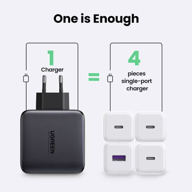 Зарядное устройство Ugreen GaN X 100W Fast Charger 4 USB PD QC3.0 QC4.0 FCP 3C1A (CD226) - изображение 5