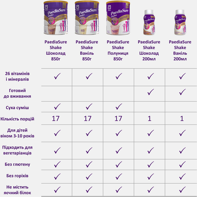 Напій PaediaSure Shake Ваніль 200 мл (5099864014839) - зображення 8
