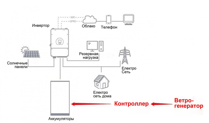 Самостоятельная домашняя солнечная система мощностью 5 кВт