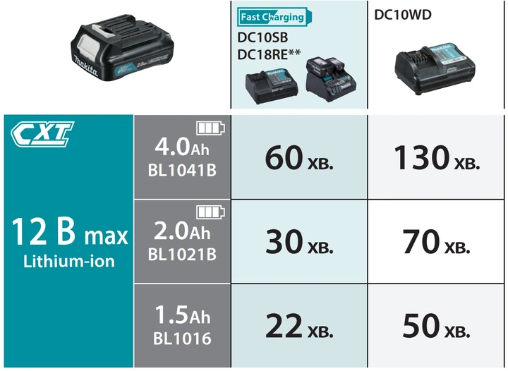 Аккумулятор для продукции Makita CXT BL1016B, 12 В, 1.5 А⋅год (632F55-9) - изображение 5