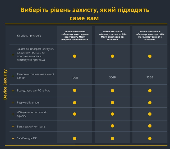 Norton 360 Premium 75GB для 10 устройств на 1 пользователя, лицензия на 1 год (ESD – электронный ключ) (21409567) - изображение 2