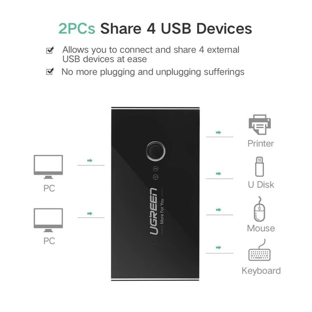 Коммутатор Ugreen Out USB 2.0 1.5М Switch Box 2 In 4 Black (US216) - Фото 8 Коммутатор Ugreen Out USB 2.0 1.5М Switch Box 2 In 4 Black (US216) - изображение 8