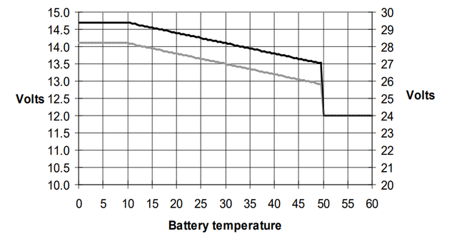 Інвертор Гібридний Victron Energy Quattro 48/5000/70-100/100 (5 Ква/4 Квт, 1 Фаза, Без Mppt) - зображення 2