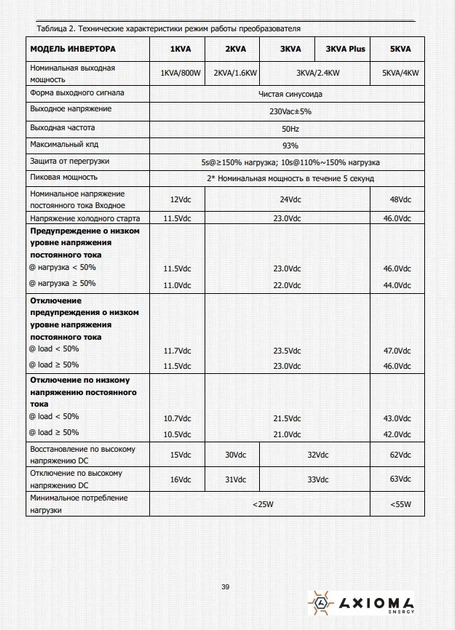 Гибридный ИБП + ШИМ контроллер 50А AXIOMA energy ISPWM 2000 24В 2000Вт - изображение 2