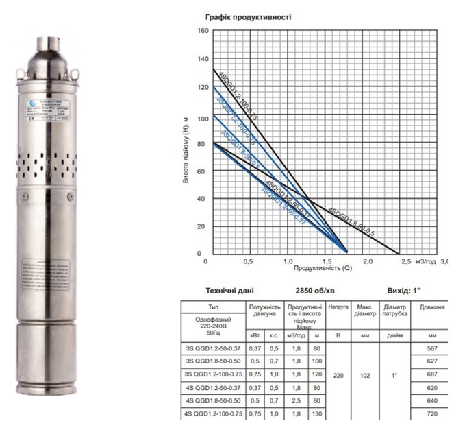 Насос глибинний шнековий Gidroteh 4S QGD1.2-100-0.75 кВт кабель 15 м - зображення 3