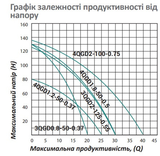 Насос глибинний шнековий Pumpman 4QGD1.2-50-0.37 кВт Нmax 80 м Qmax 1,5 куб.м 370 Вт (CV029775/1) - зображення 5