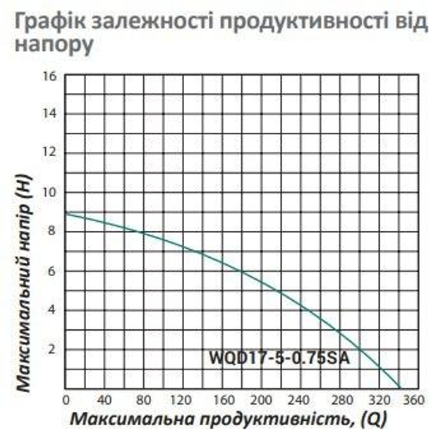 НАБІР: Насос фекальний Pumpman WQD25-11-0.75S Qmax 18 куб.м 750 Вт нержавійка + Фекальний шланг 2" (CV029768/1) - зображення 8