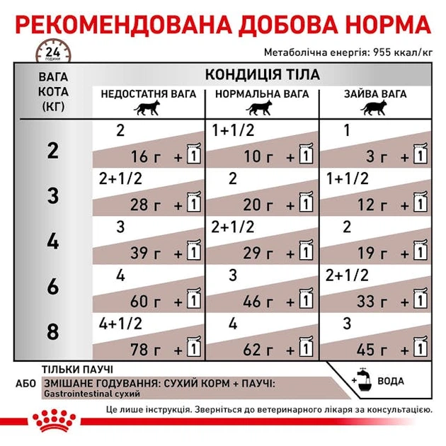 Влажный корм Royal Canin Gastrointestinal Cat диетический для котов при расстройствах пищеварения 85г - изображение 5