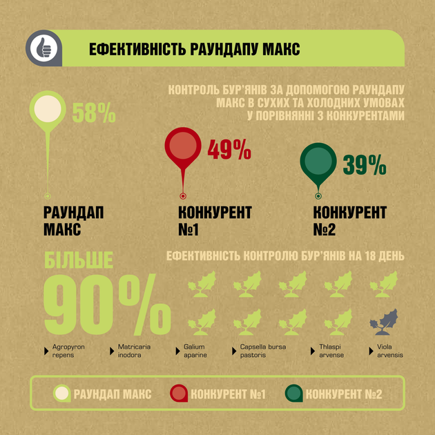 Гербицид Раундап Макс Monsanto системного действия 1 л - изображение 4
