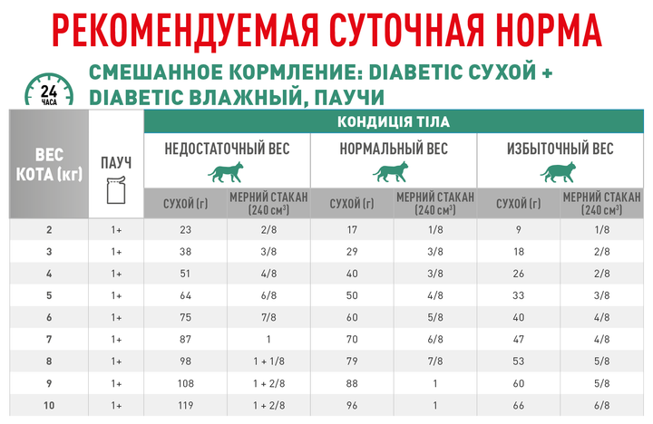 Вологий корм для котів Royal Canin Diabetic при цукровому діабеті 85 г 40850011 - Фото 2 Вологий корм для котів Royal Canin Diabetic при цукровому діабеті 85 г 40850011 - зображення 2