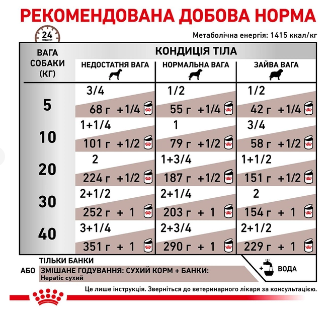 Вологий корм для собак Royal Canin Hepatic Loaf 420 г 40220041 - Фото 4 Вологий корм для собак Royal Canin Hepatic Loaf 420 г 40220041 - зображення 4