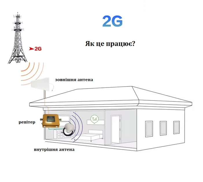 Підсилювач зв'язку GSM Репітер, Підсилювач мобільного зв'язку 2G 900 МГц ретранслятор стільникового сигналу - зображення 2