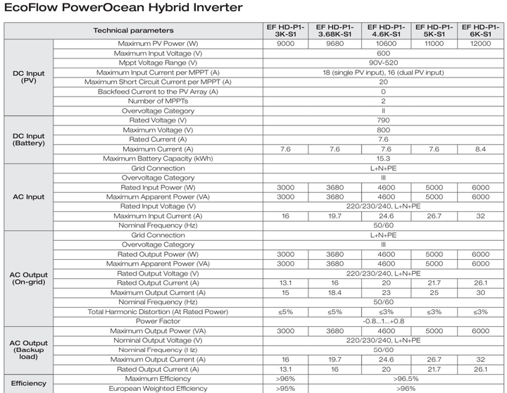 Гибридный инвертор EcoFlow PowerOcean 5kW однофазный (EF HD-P1- 5K-S1) - изображение 2