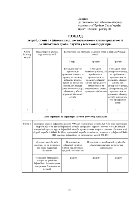 Наказ 402+ Додатки. Про затвердження Положення про військово-лікарську експертизу в Збройних Силах України, A4, портретна орієнтація - Фото 7 Наказ 402+ Додатки. Про затвердження Положення про військово-лікарську експертизу в Збройних Силах України, A4, портретна орієнтація - зображення 7