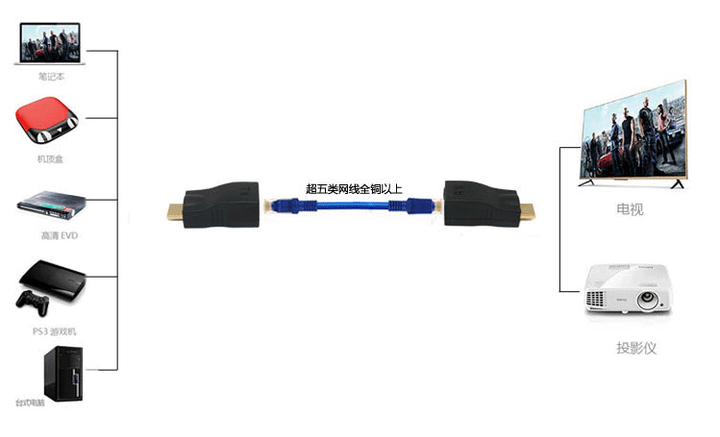 Удлинитель HDMI 4K 2K видео сигнала по UTP кабелю по одной витой паре передатчик преобразователь HDMI Extender rj45 по локальной сети CAT5e/6 (XU19) - Фото 4 Удлинитель HDMI 4K 2K видео сигнала по UTP кабелю по одной витой паре передатчик преобразователь HDMI Extender rj45 по локальной сети CAT5e/6 (XU19) - изображение 4