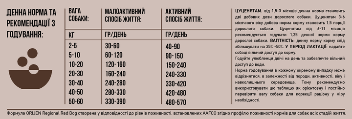 Сухой корм для собак Orijen Regional Red со вкусом мяса и рыбы 2 кг (o18420) - изображение 5
