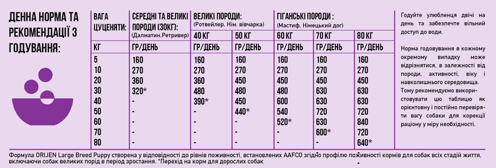 Сухой корм для щенков крупных пород Orijen Puppy Large 11.4 кг (o18112) - изображение 4