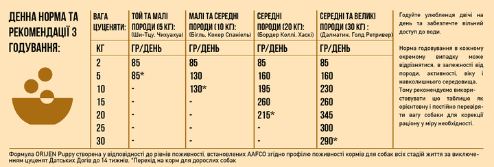 Сухой корм для щенков малых и средних пород Orijen Puppy 11.4 кг (o18012) - изображение 19