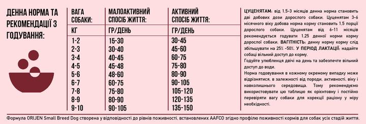 Orijen Small Breed Dog Сухий корм для собак малих порід (4,5 кг) - зображення 6