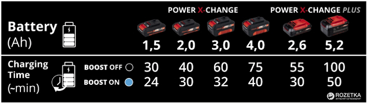 Зарядний пристрій Einhell X-Change Boostcharger 6A (4006825629019) - зображення 2