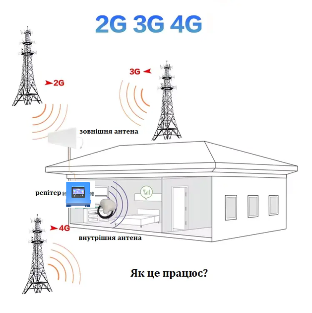 Репітер Підсилювач мобільного зв'язку GSM 3G 4G Підсилювач мобільного інтернету LTE 900 1800 МГц ретранслятор сигналу 70дБ Blue - Фото 2 Репітер Підсилювач мобільного зв'язку GSM 3G 4G Підсилювач мобільного інтернету LTE 900 1800 МГц ретранслятор сигналу 70дБ Blue - зображення 2