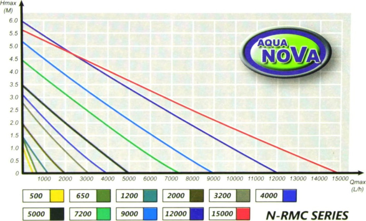 Циркуляционный насос Aqua Nova 2000 л/ч с контроллером (N-RMC 2000) - изображение 10