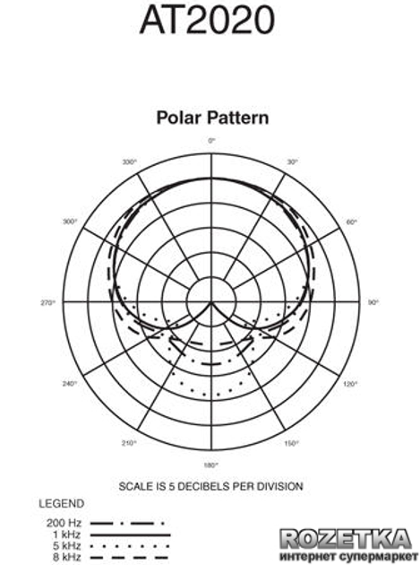 Диаграмма направленности микрофона кардиоидная