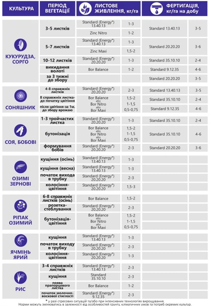 Мінеральне добриво PARTNER STANDARD 20.20.20 (Партнер Стандарт) 2,5 кг - зображення 10