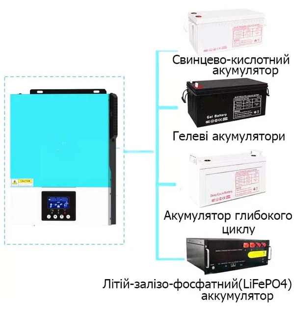 Гібридний сонячний інвертор Zumax 3000W з чистим синусом! – фото