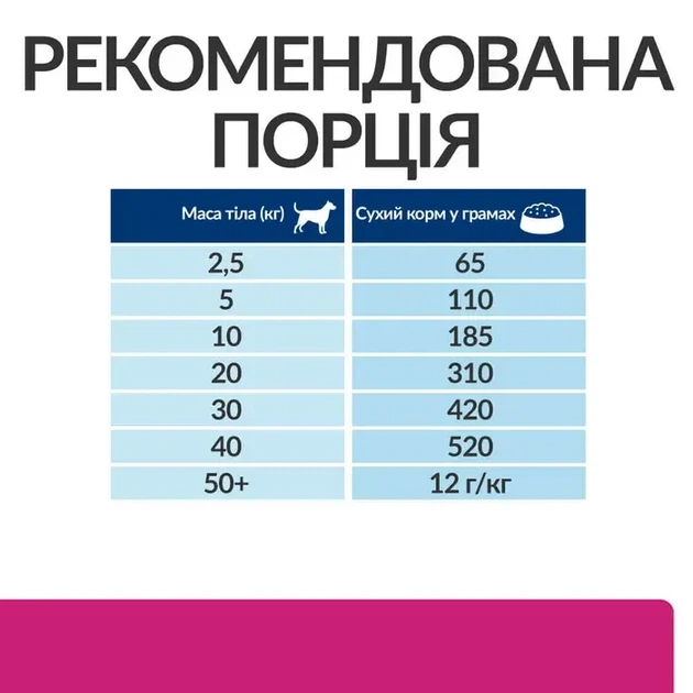 Сухий корм для собак Hill's PRESCRIPTION DIET Gastrointestinal Biome у разі розладів травлення з куркою 10 кг - Фото 6 Сухий корм для собак Hill's PRESCRIPTION DIET Gastrointestinal Biome у разі розладів травлення з куркою 10 кг - зображення 6