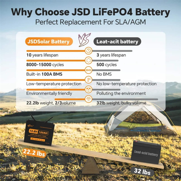 Набор 2 Аккумулятора LiFePo4 (литий железо фосфатный) Jsdsolar J12100 LiFePO4 12V (12,8V) - 100 Ah (1280Wh) (BMS 100A/100A) пластик bluetooth - изображение 6