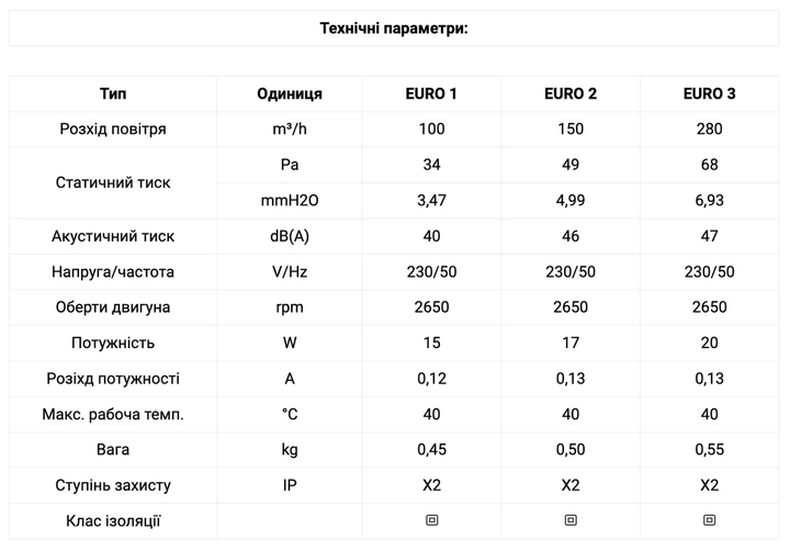 Вентилятор канальный Dospel EURO 3 22Вт IPX4 - изображение 4