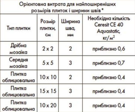 Затирка для швів Ceresit CE 40 Кремовий водостійкий 2кг - изображение 3