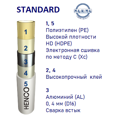 Труба металлопластиковая Henco STANDARD 20Х2 (PE-Xc/Al0,4/PE-Xc) - изображение 2