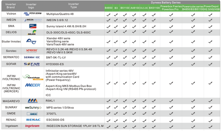 Аккумулятор Dyness DL5.0C - изображение 5