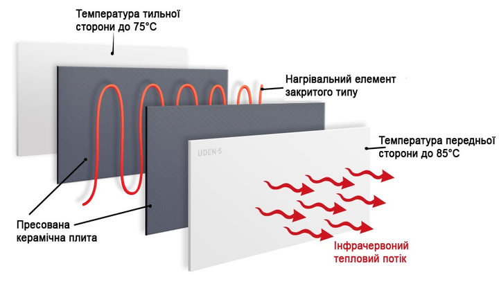 Металлокерамический инфракрасный обогреватель UDEN-1000 универсал - изображение 2