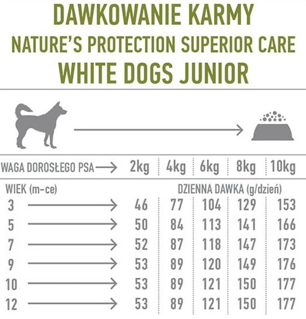 Sucha karma dla psów Nature's Protection Superior Care White Dogs Grain Free Junior Small and Mini Breeds z białą rybą 1.5 kg (4771317458292) - obraz 2