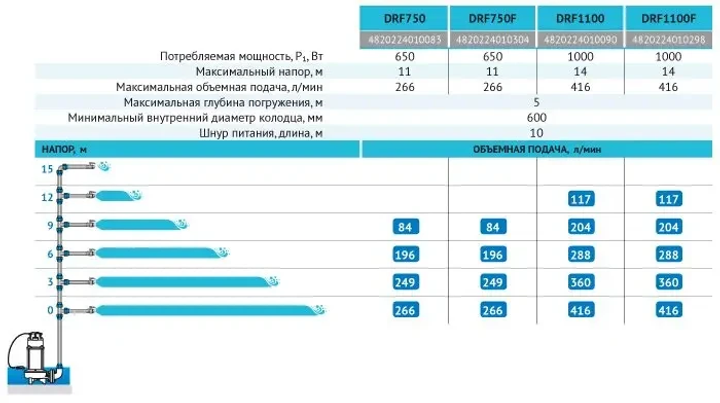 Дренажно-фекальний насос Rudes DRF750F - зображення 9