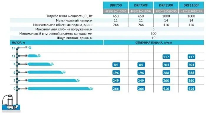 Дренажно-фекальний насос Rudes DRF 1100F - зображення 8