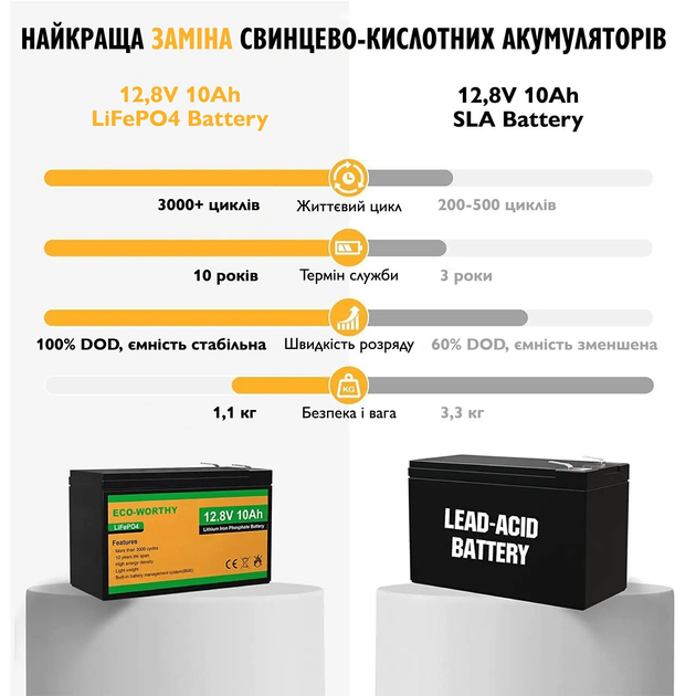 Аккумуляторная батарея Eco-Worthy LiFePO4 12V 10Ah (128Wh), 3000+ циклов - изображение 3