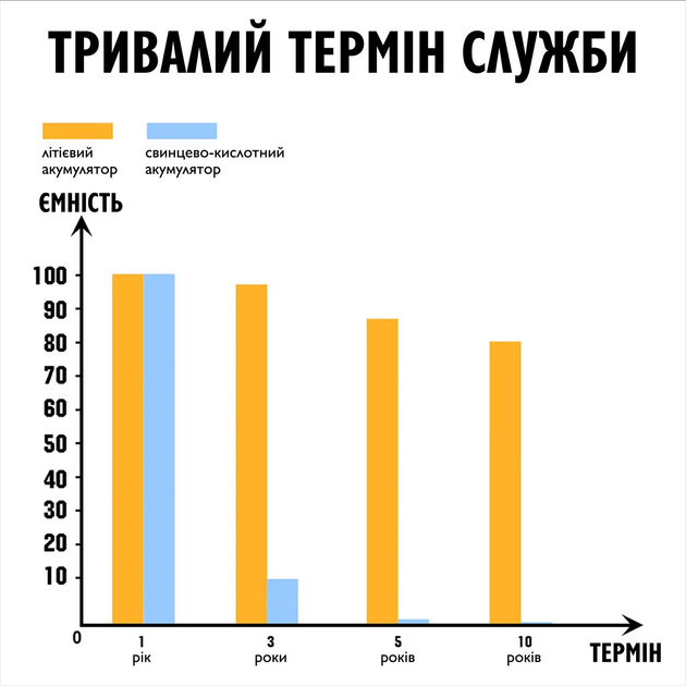 Аккумулятор Eco Worthy LiFePO4 12V 50Ah (640Wh) со встроенным BMS, 3000+ циклов - изображение 4
