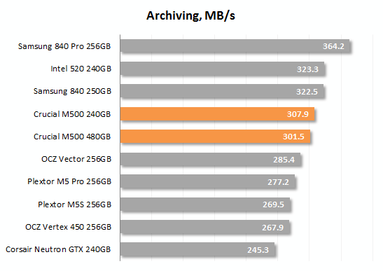 Твердотельный SSD накопитель Crucial M500 2.5" SATA III 240Gb - изображение 5